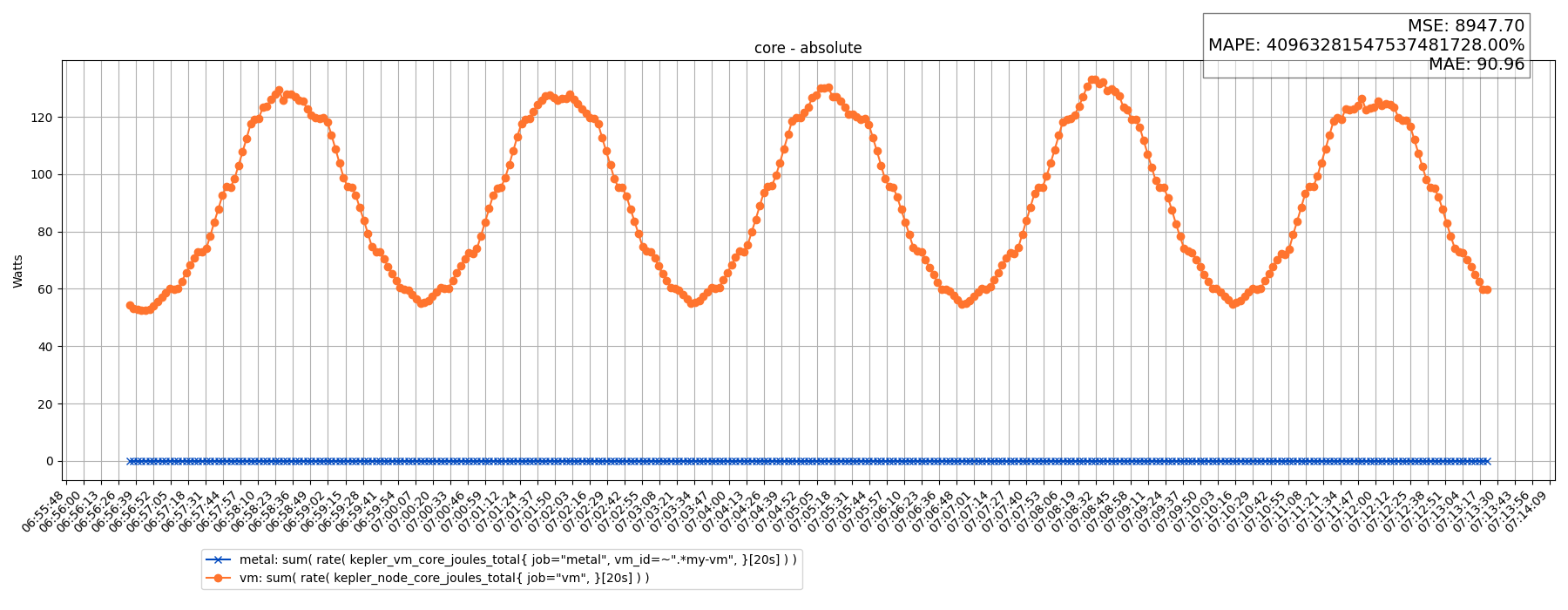 core - absolute