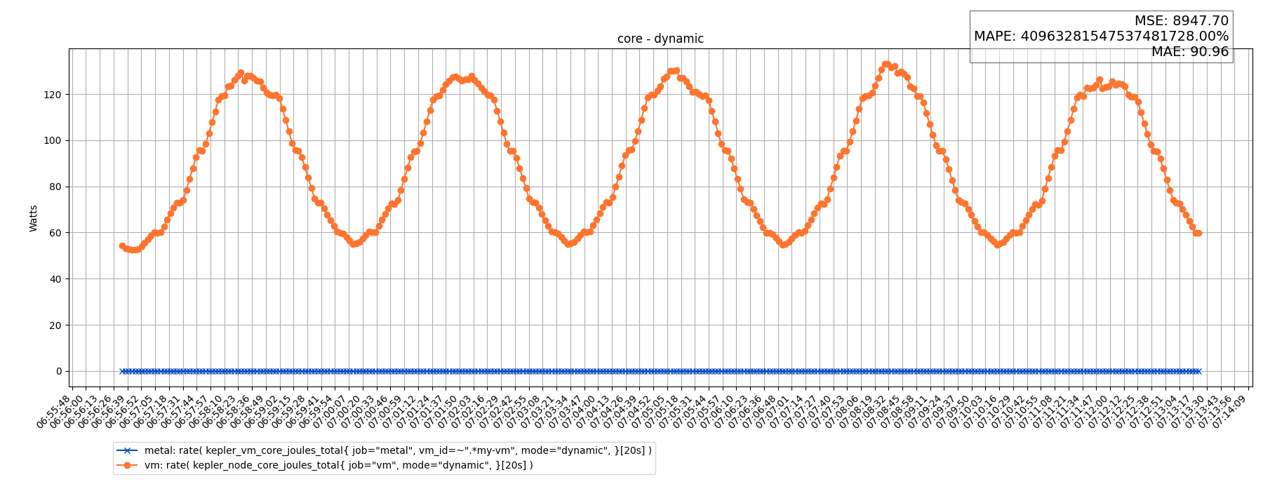 core - dynamic