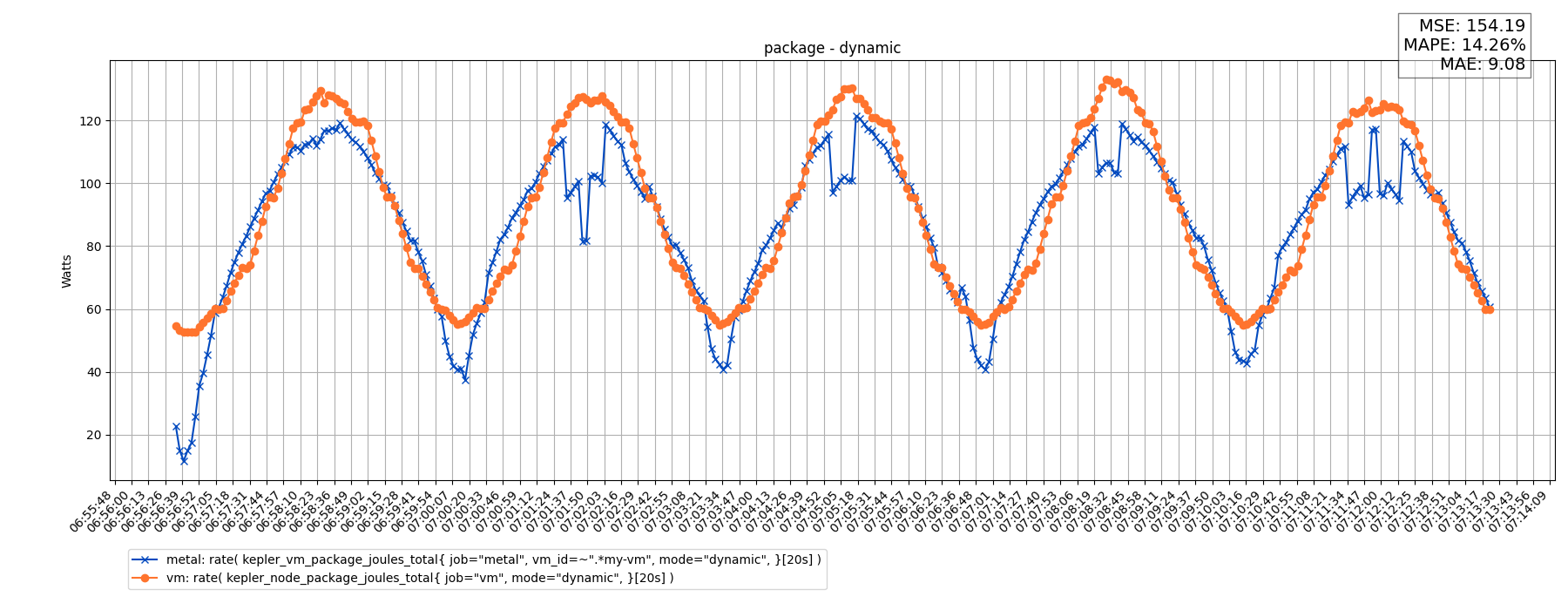 package - dynamic