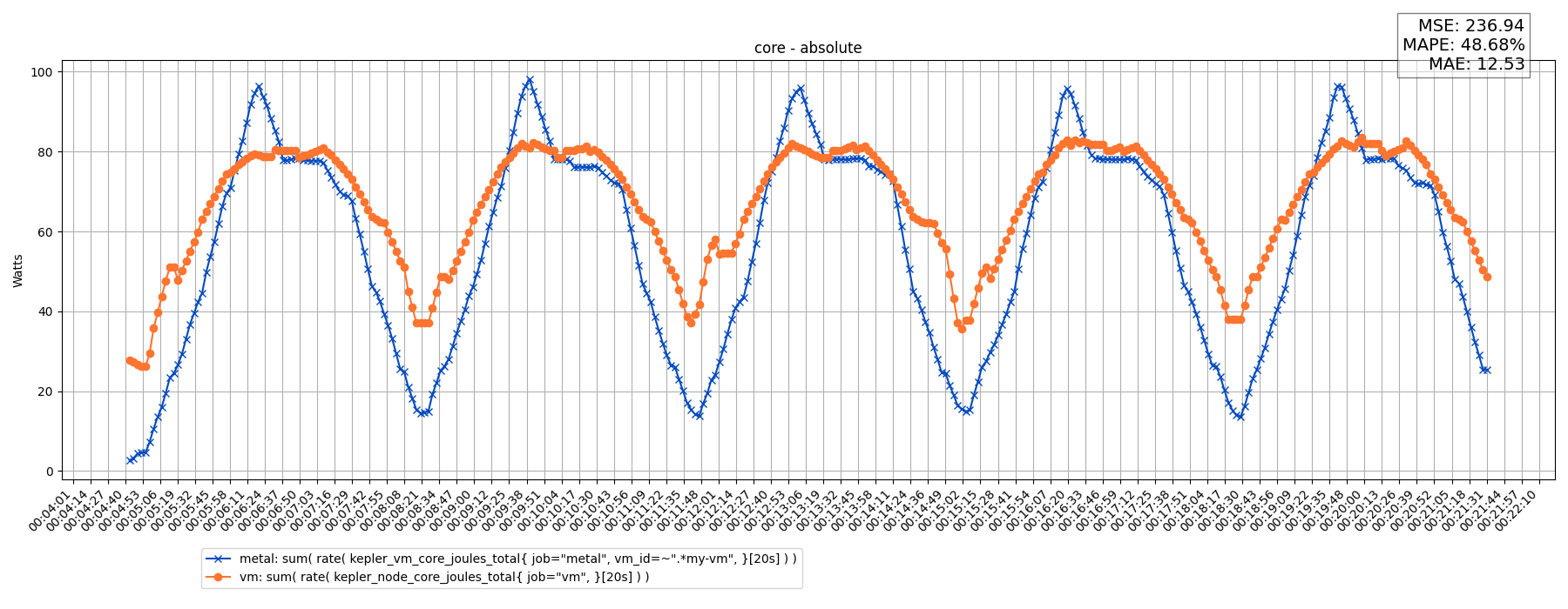 core - absolute