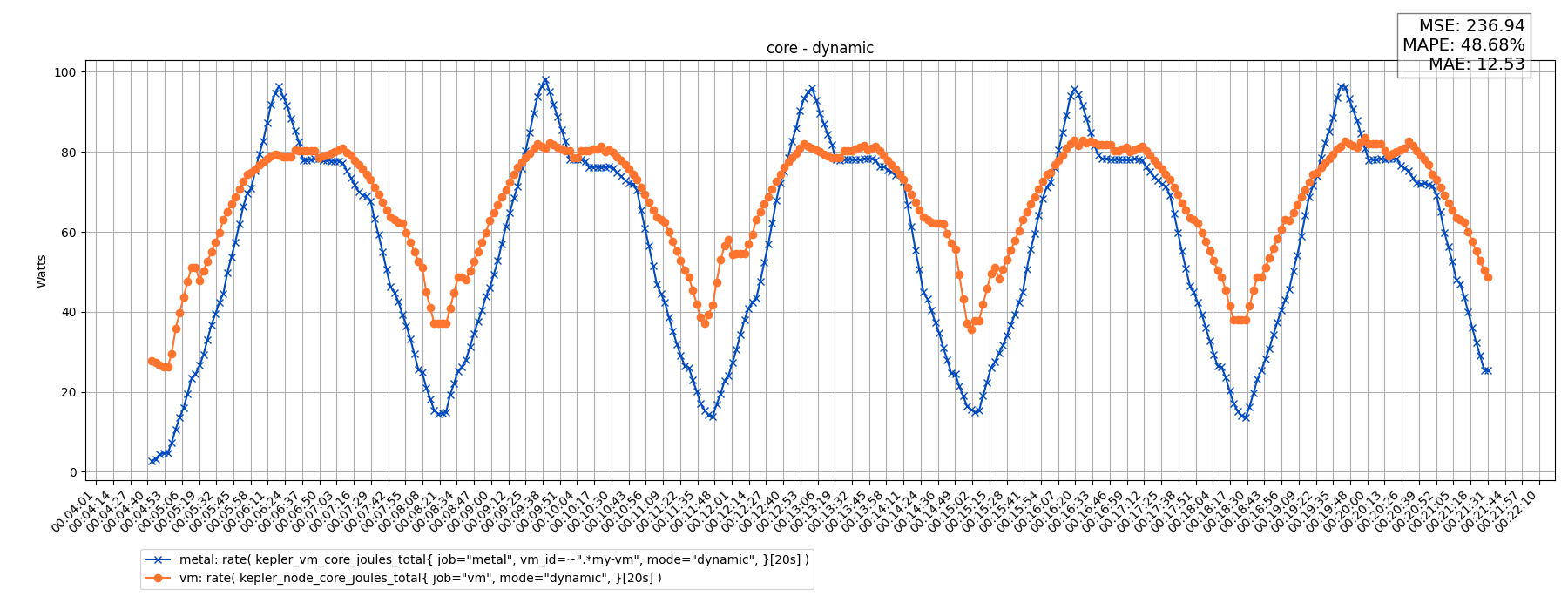 core - dynamic