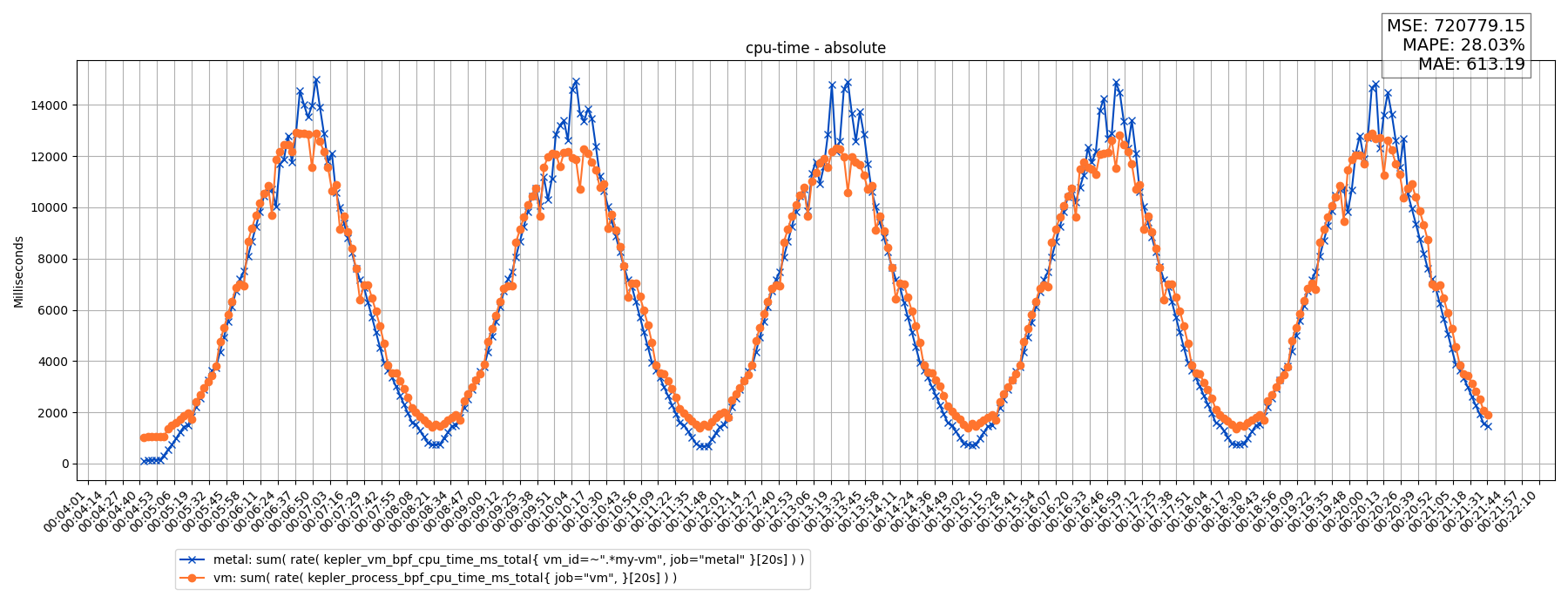 cpu-time - absolute