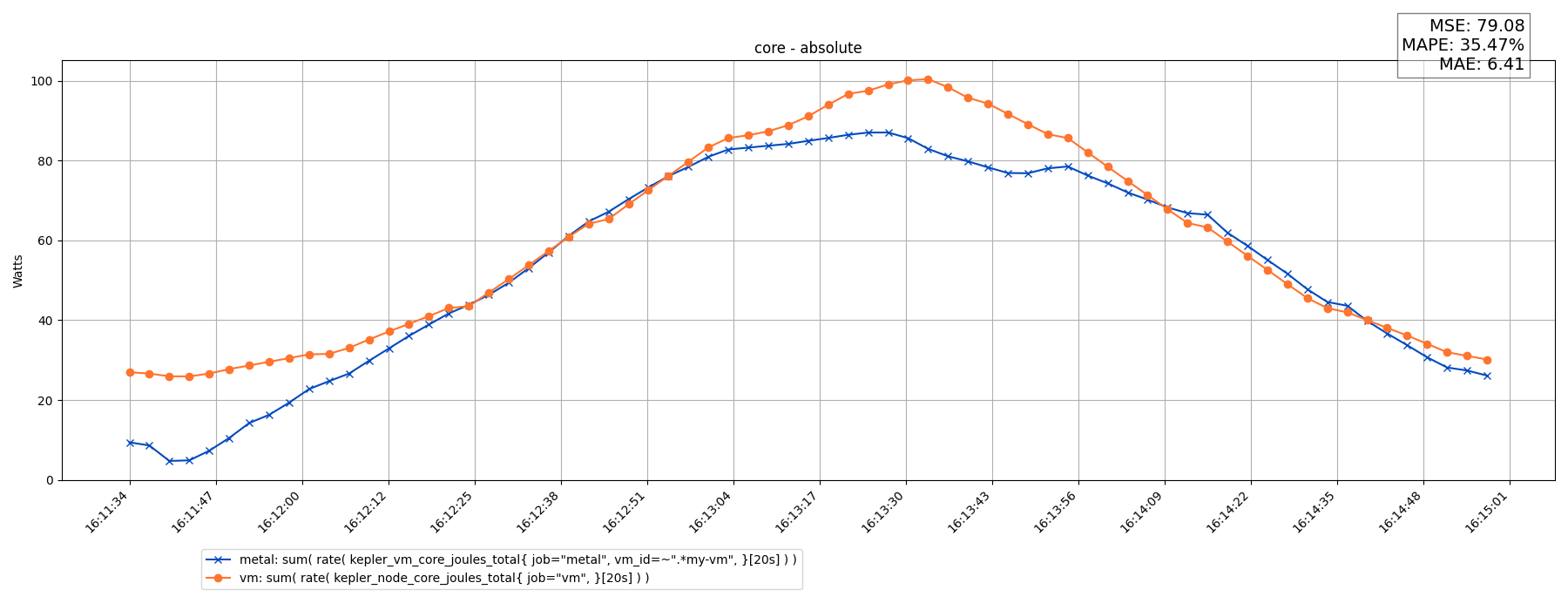 core - absolute