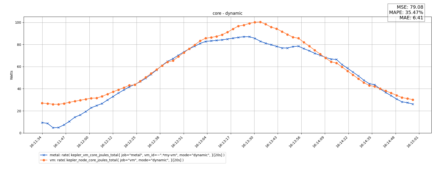 core - dynamic