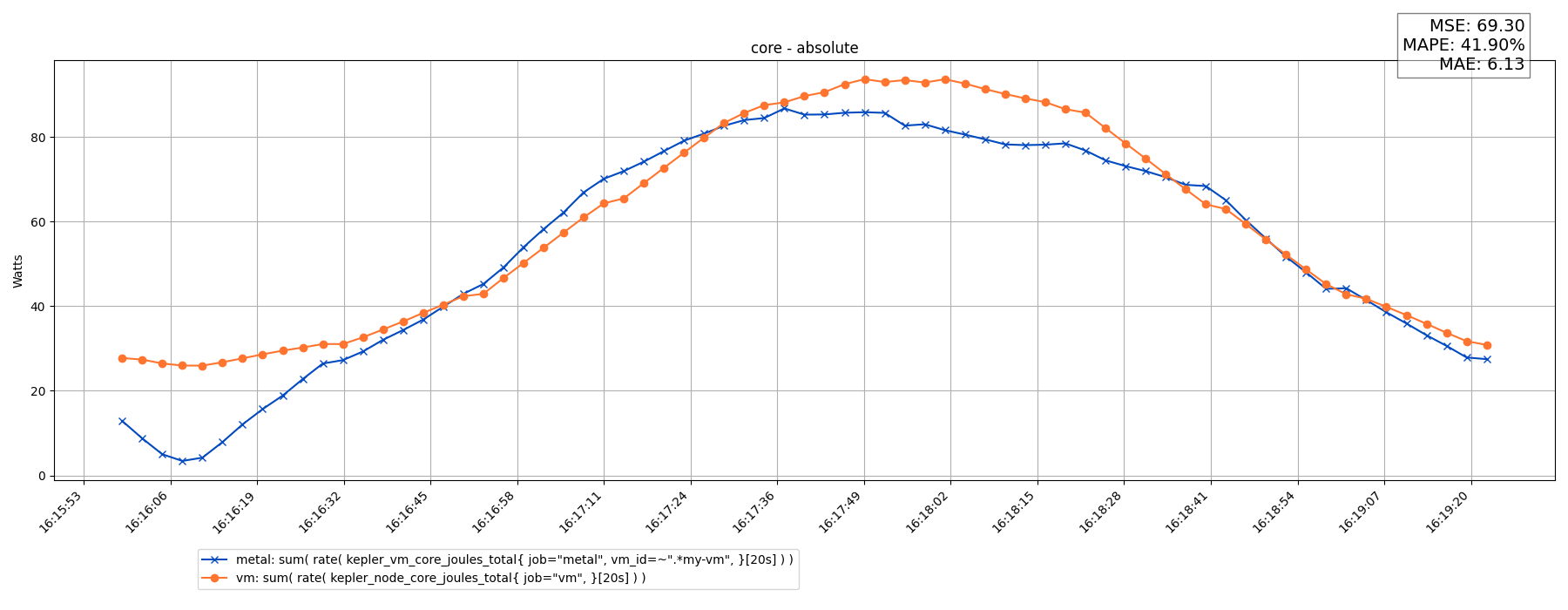 core - absolute