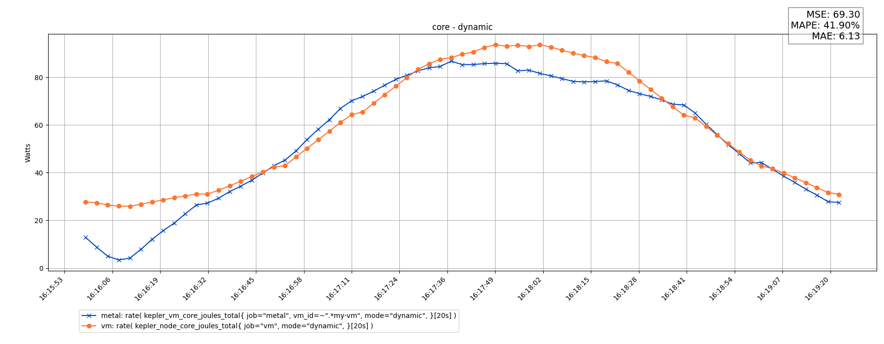 core - dynamic