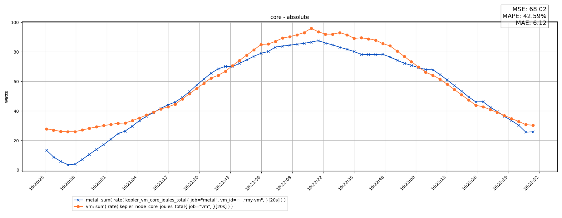 core - absolute