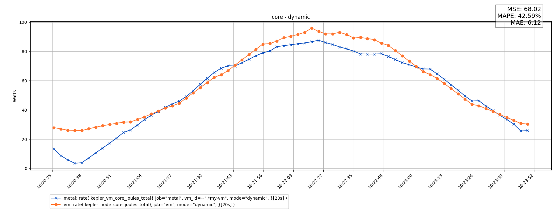 core - dynamic