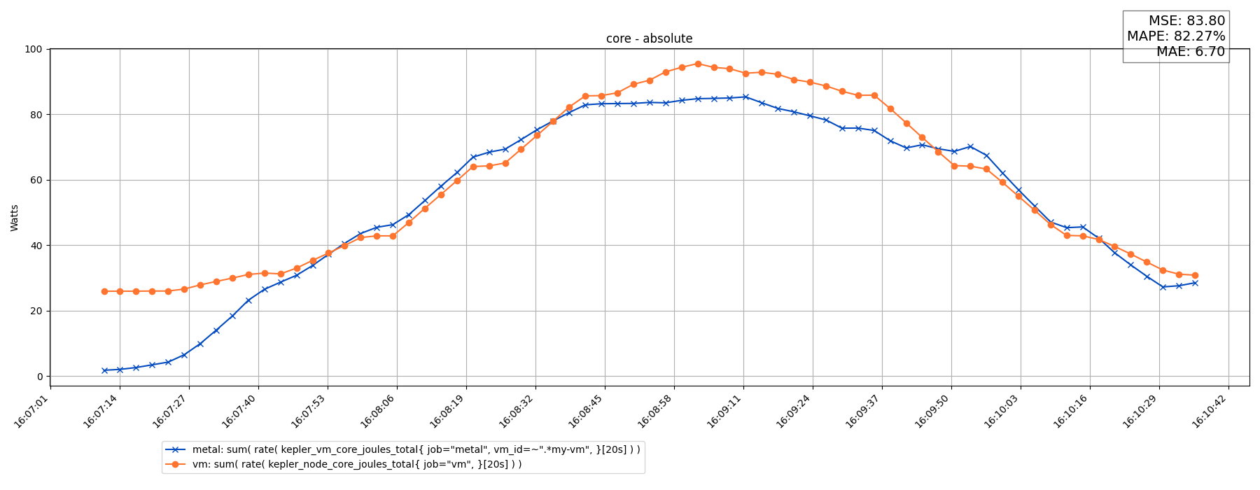 core - absolute