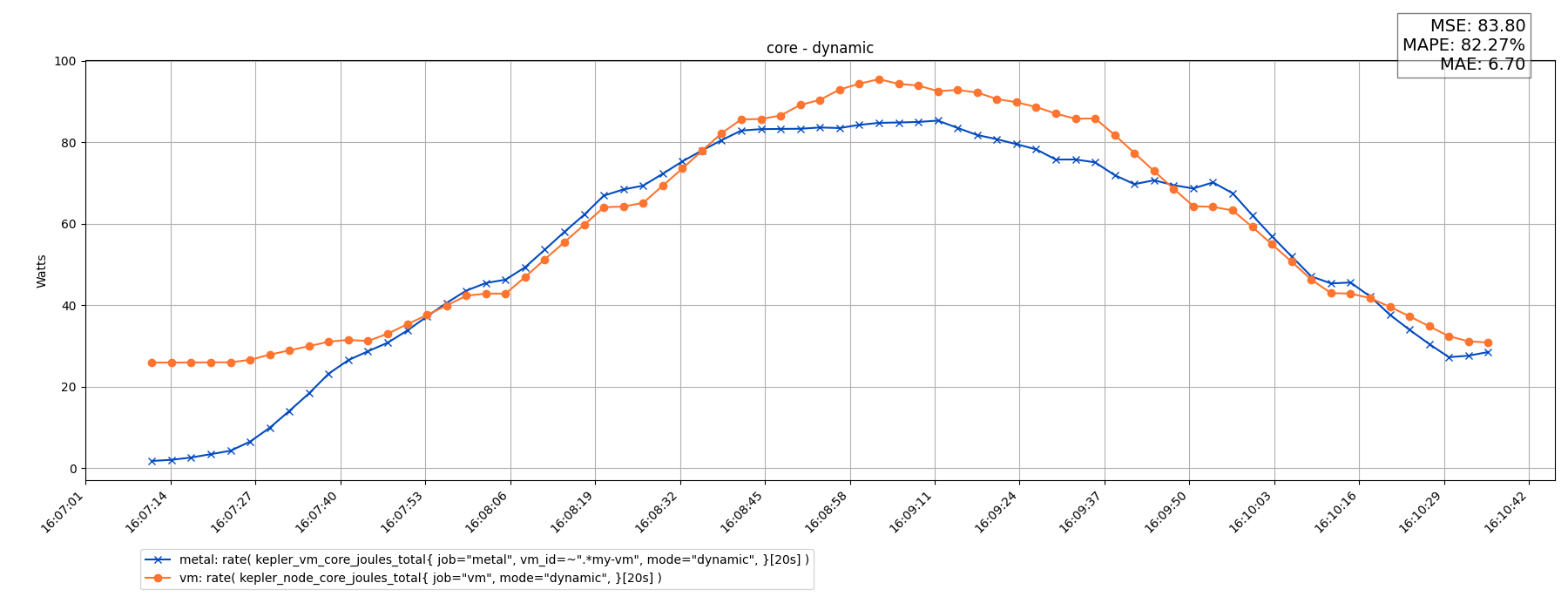 core - dynamic
