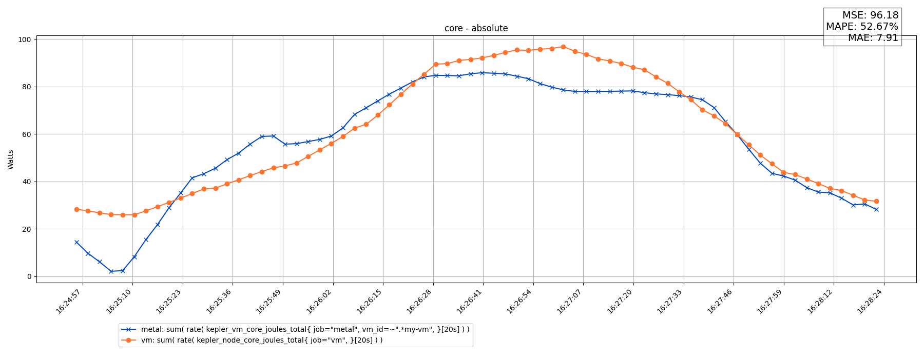 core - absolute