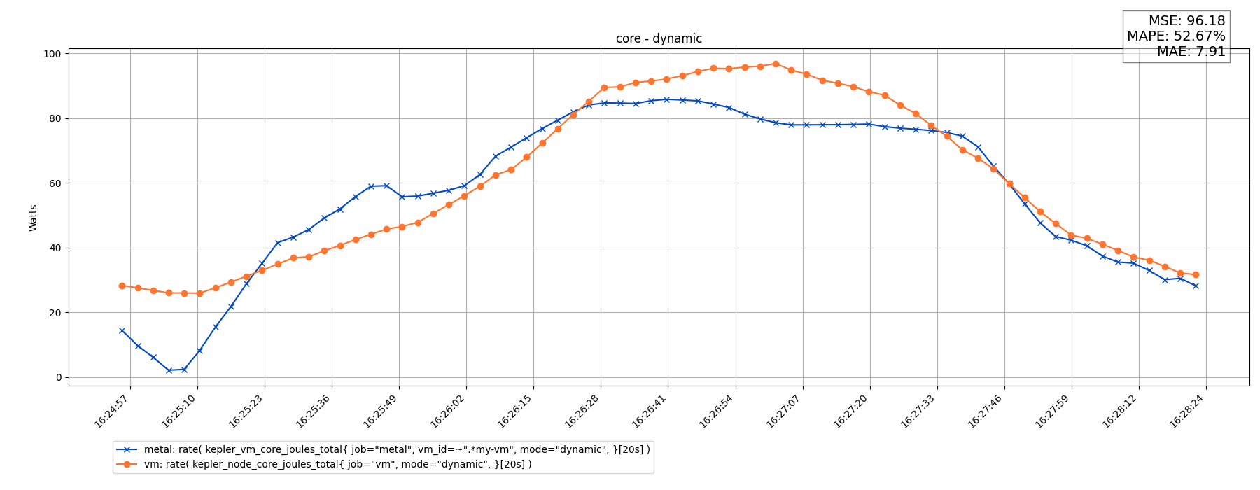 core - dynamic