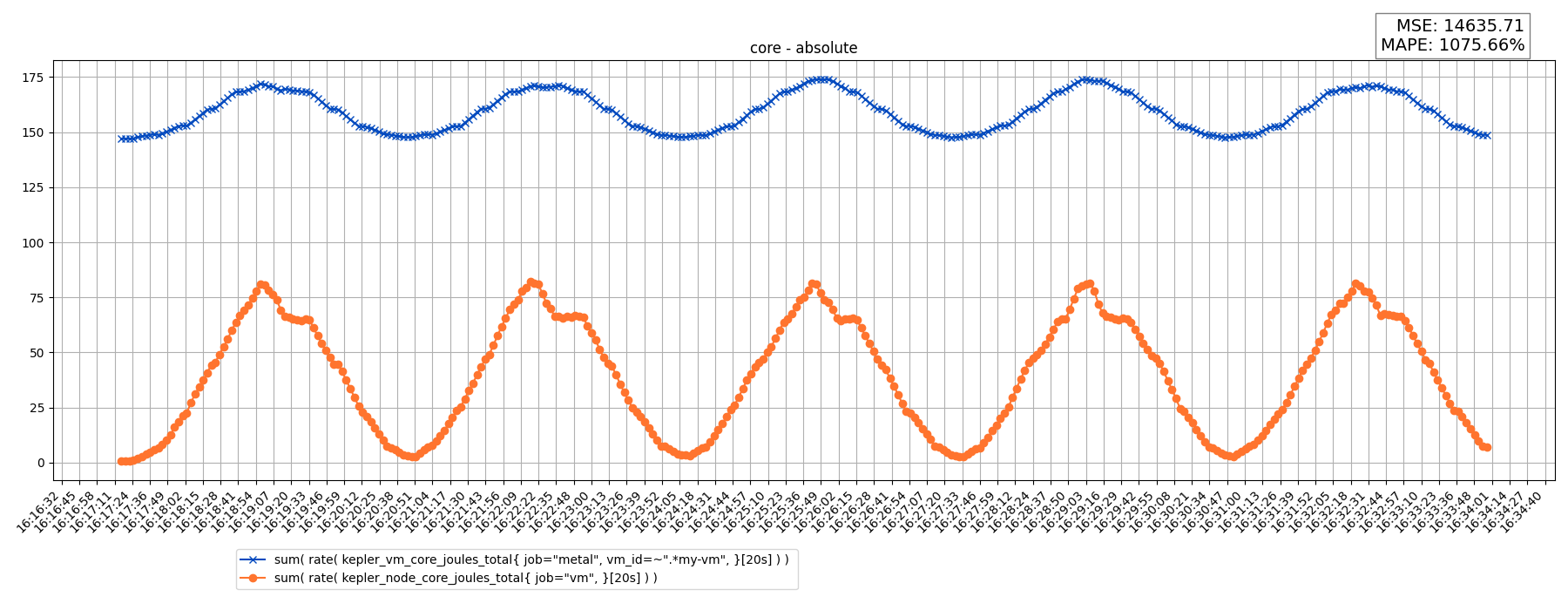 core - absolute
