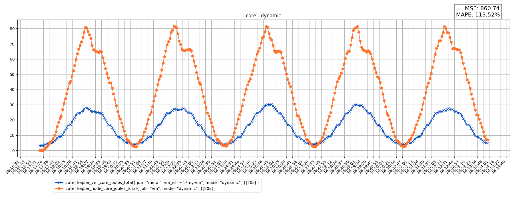 core - dynamic