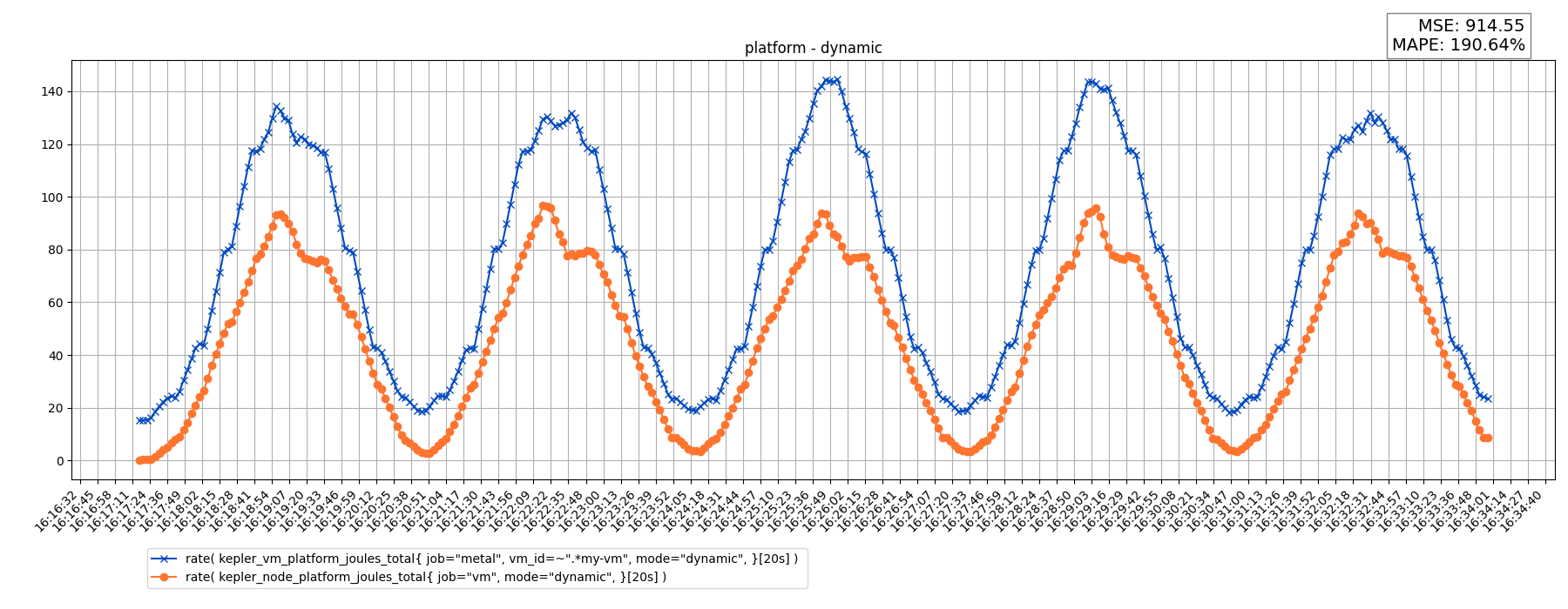 platform - dynamic