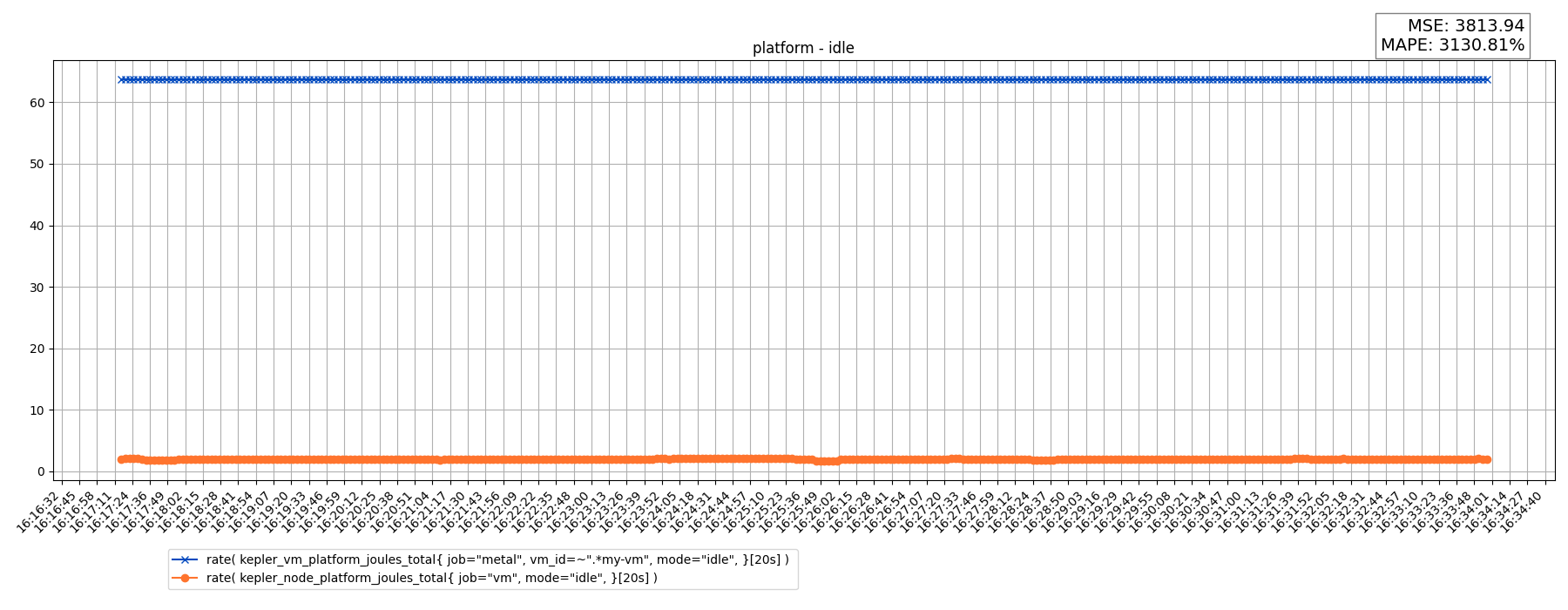 platform - idle