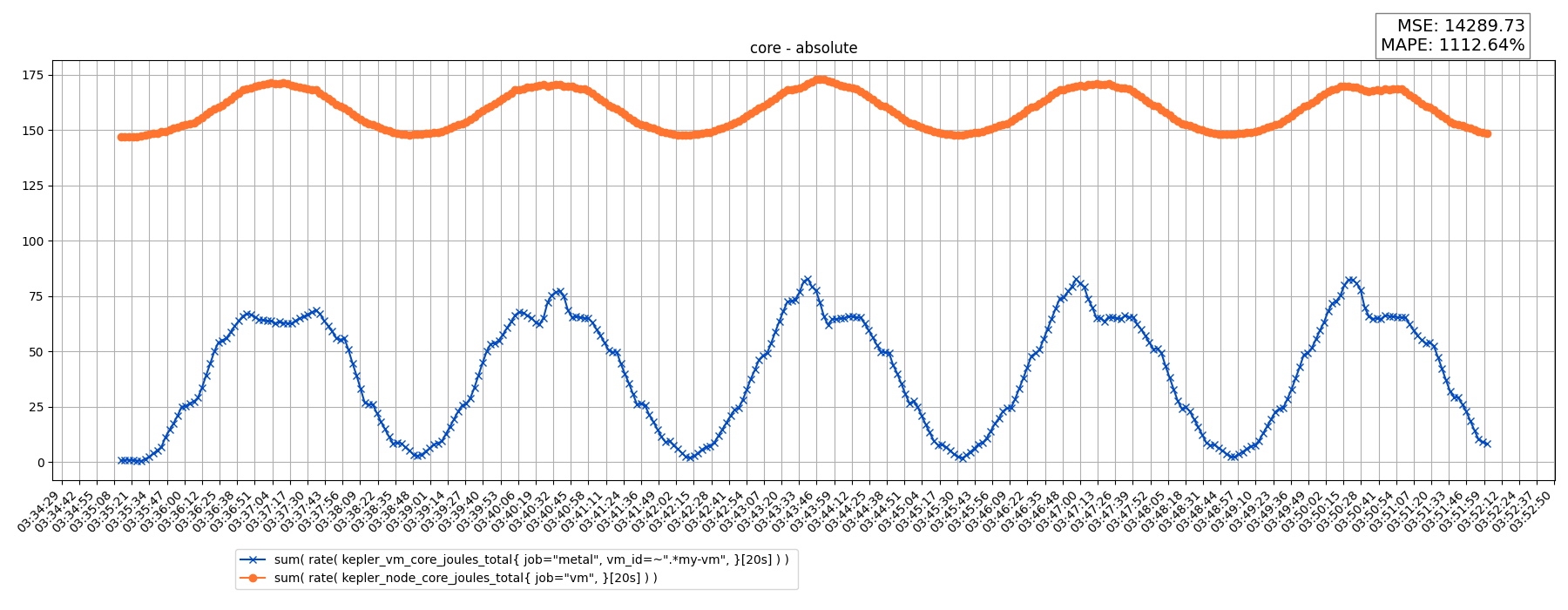 core - absolute