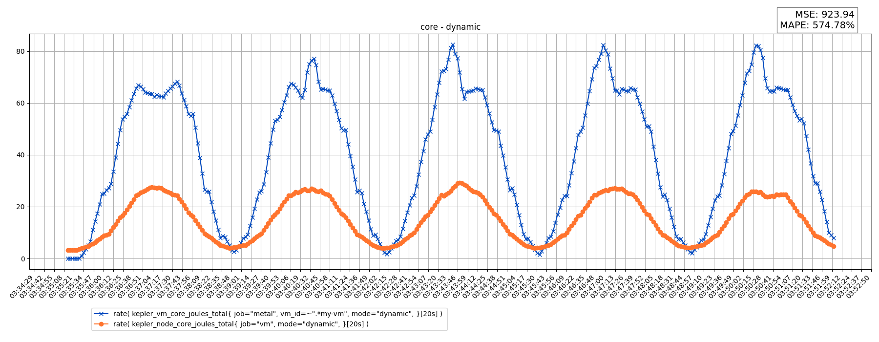 core - dynamic