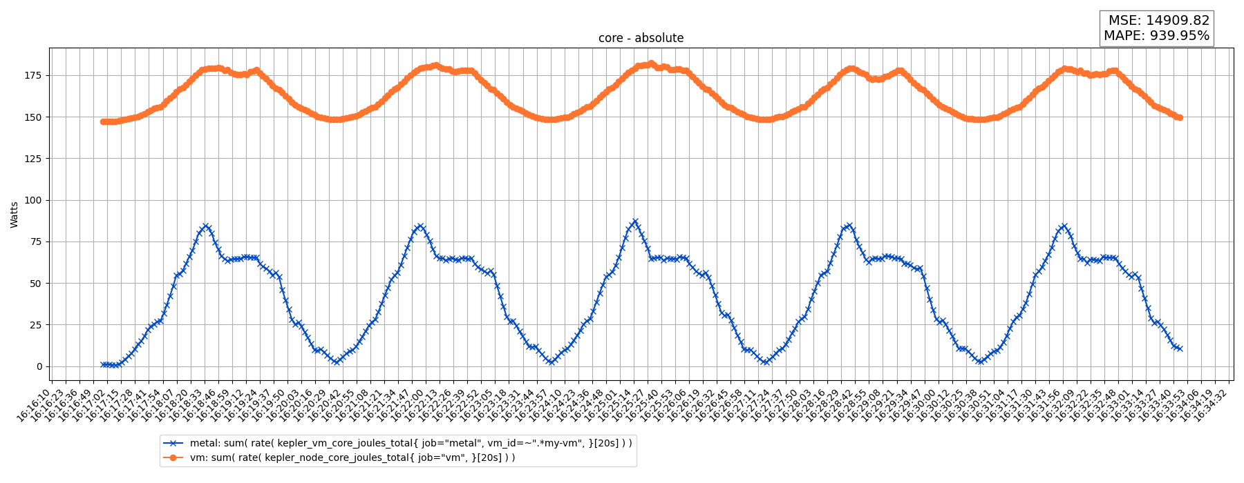 core - absolute