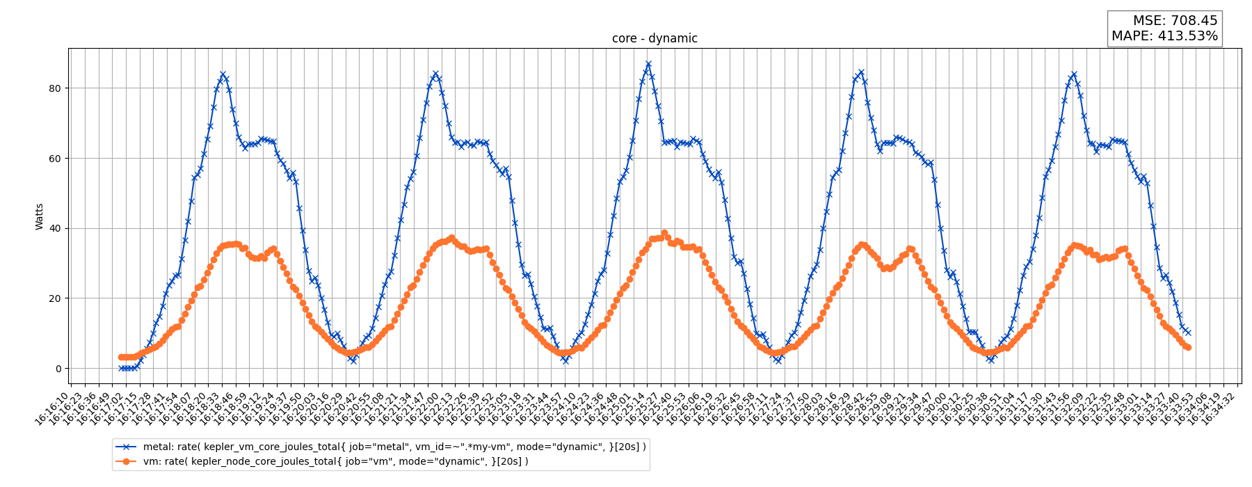 core - dynamic