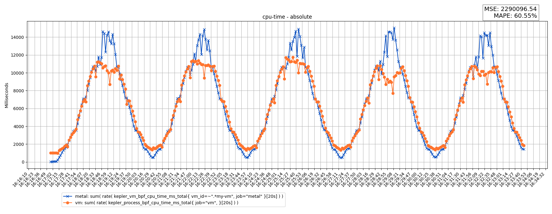 cpu-time - absolute