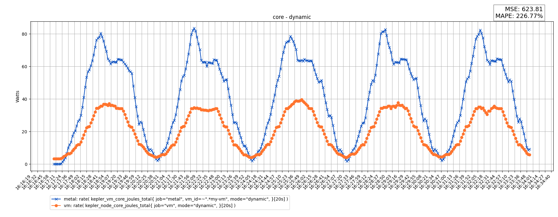 core - dynamic