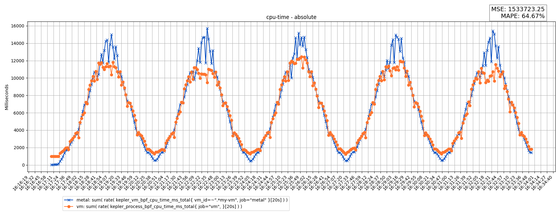 cpu-time - absolute