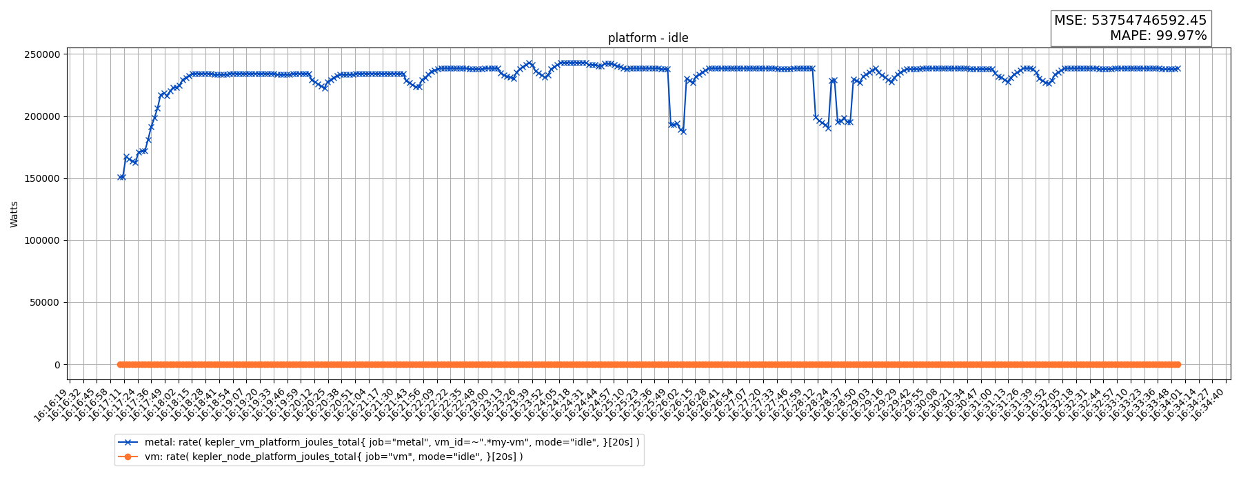 platform - idle