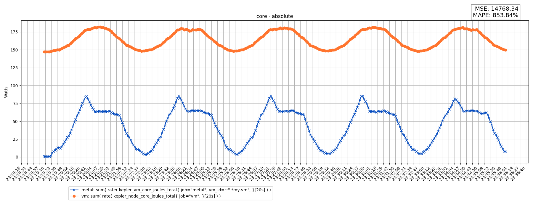 core - absolute