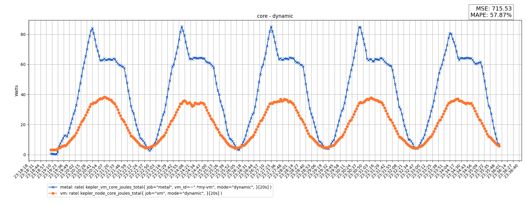 core - dynamic