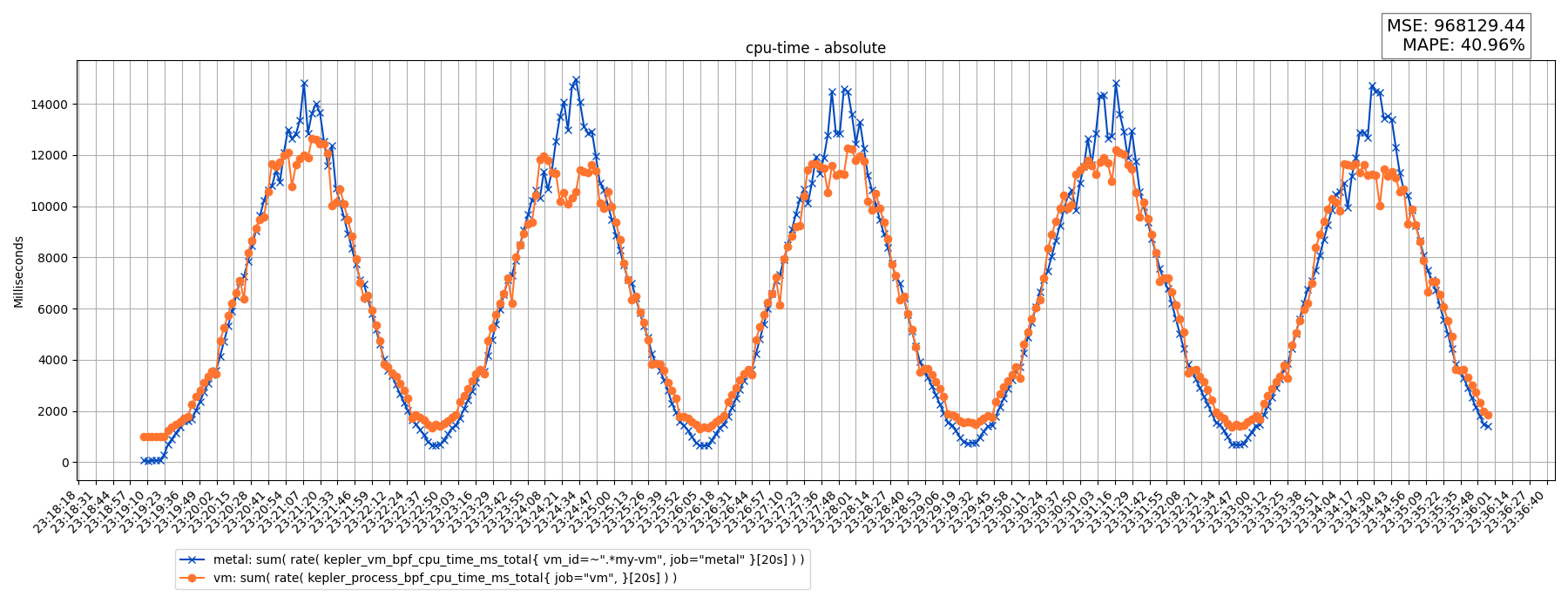 cpu-time - absolute