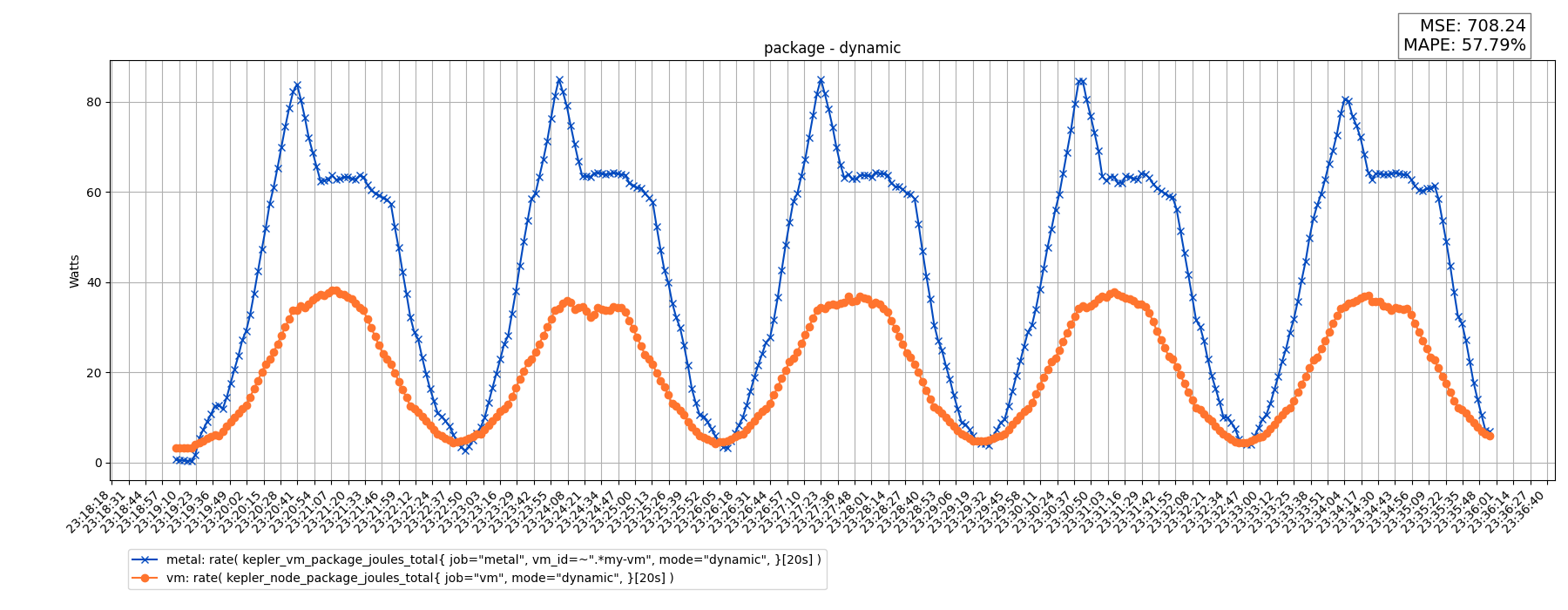 package - dynamic
