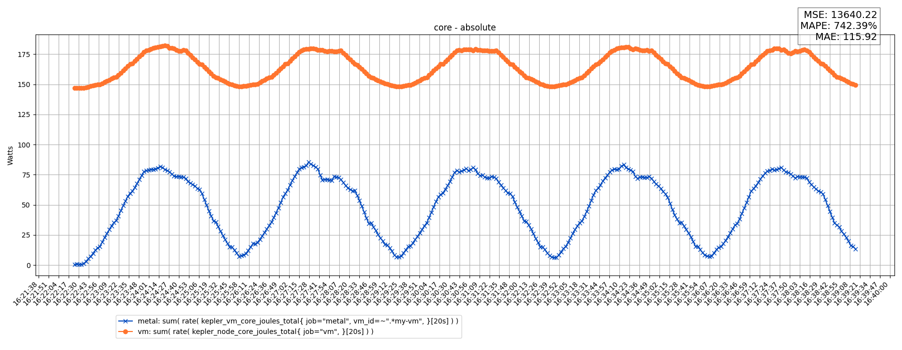 core - absolute