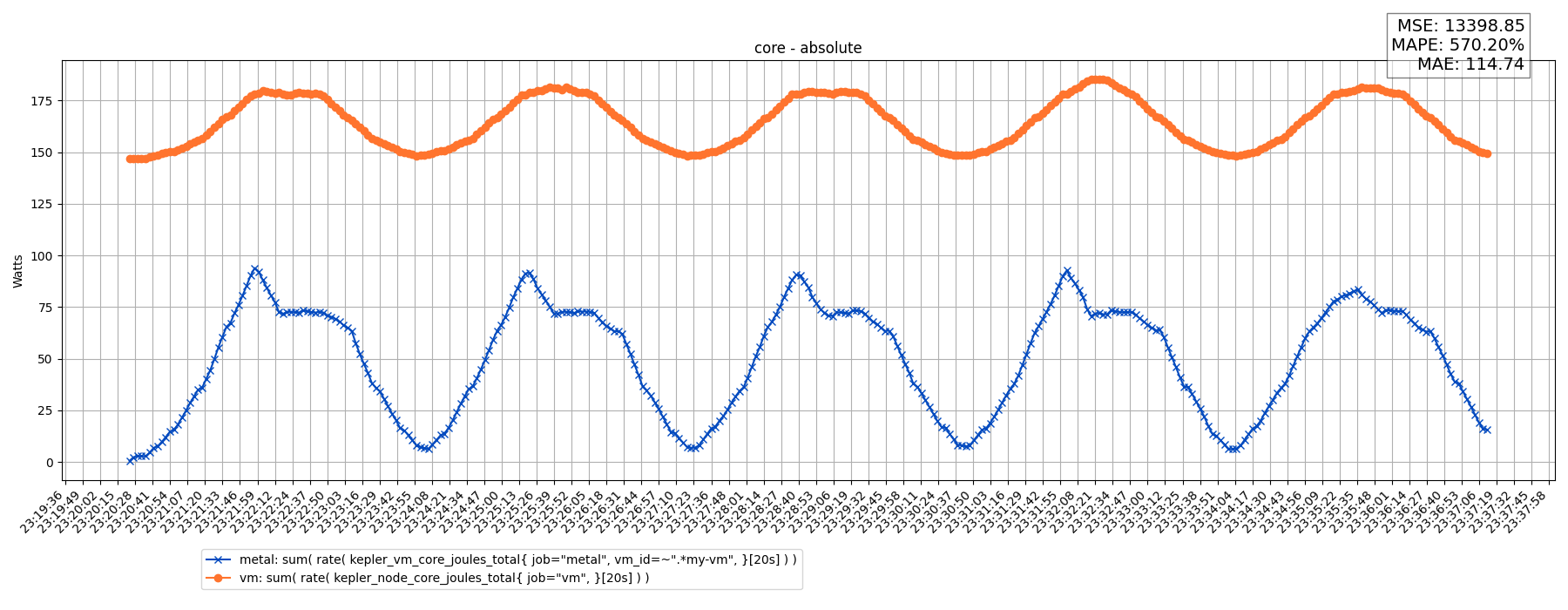 core - absolute