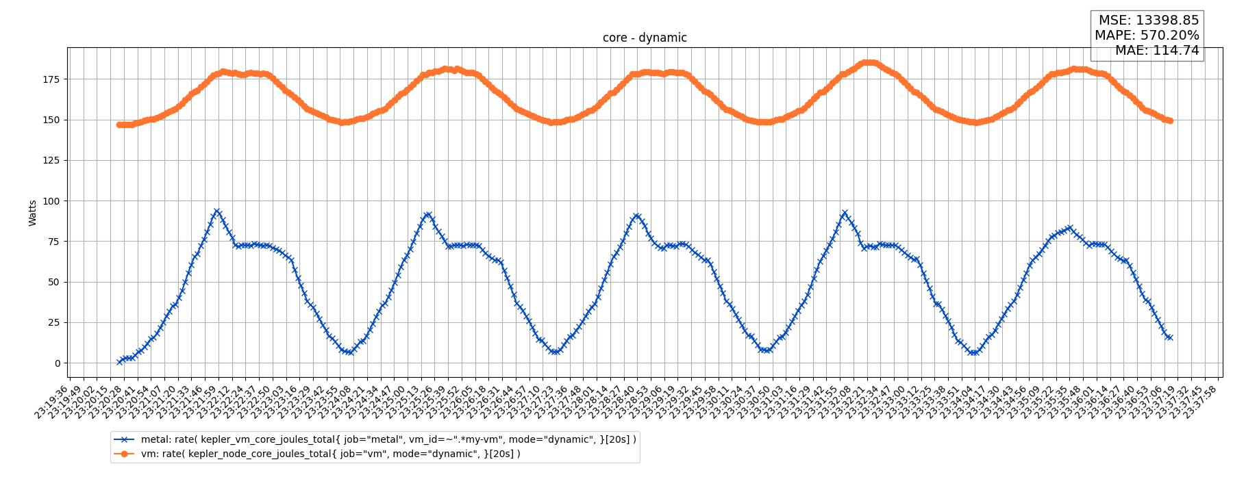 core - dynamic