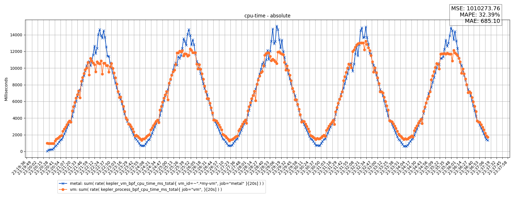 cpu-time - absolute