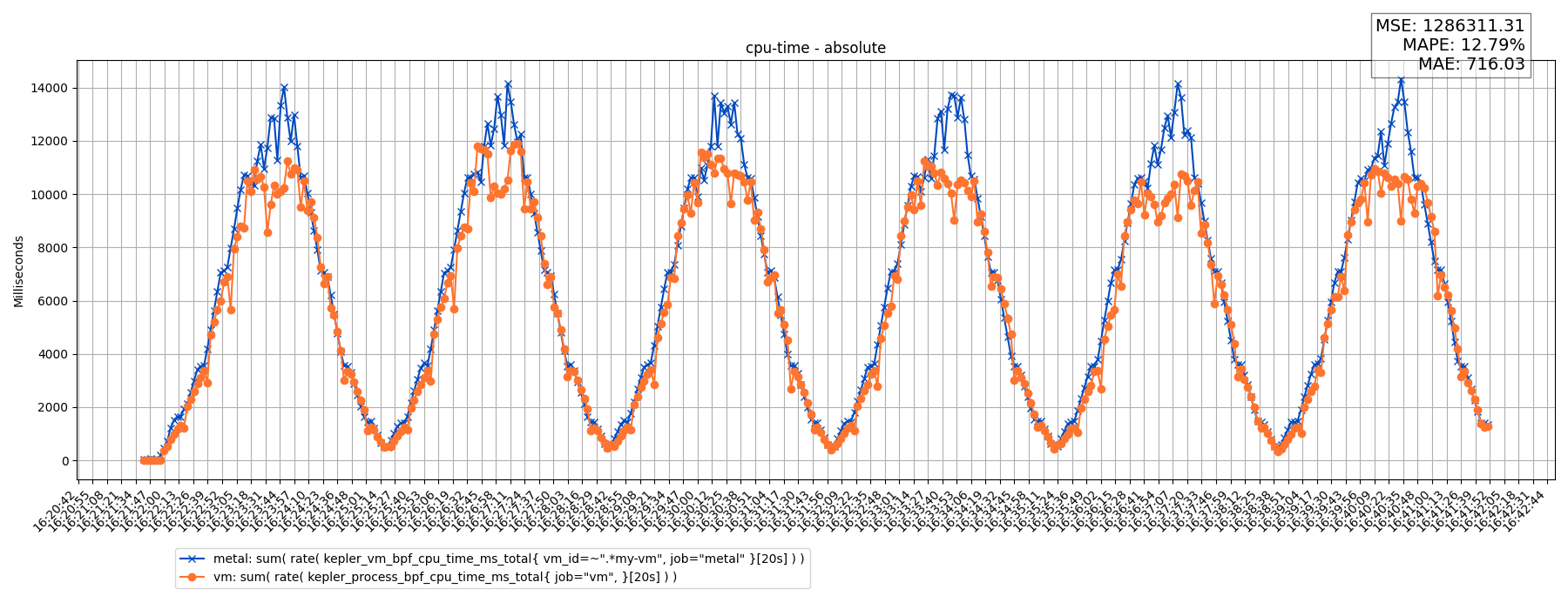 cpu-time - absolute