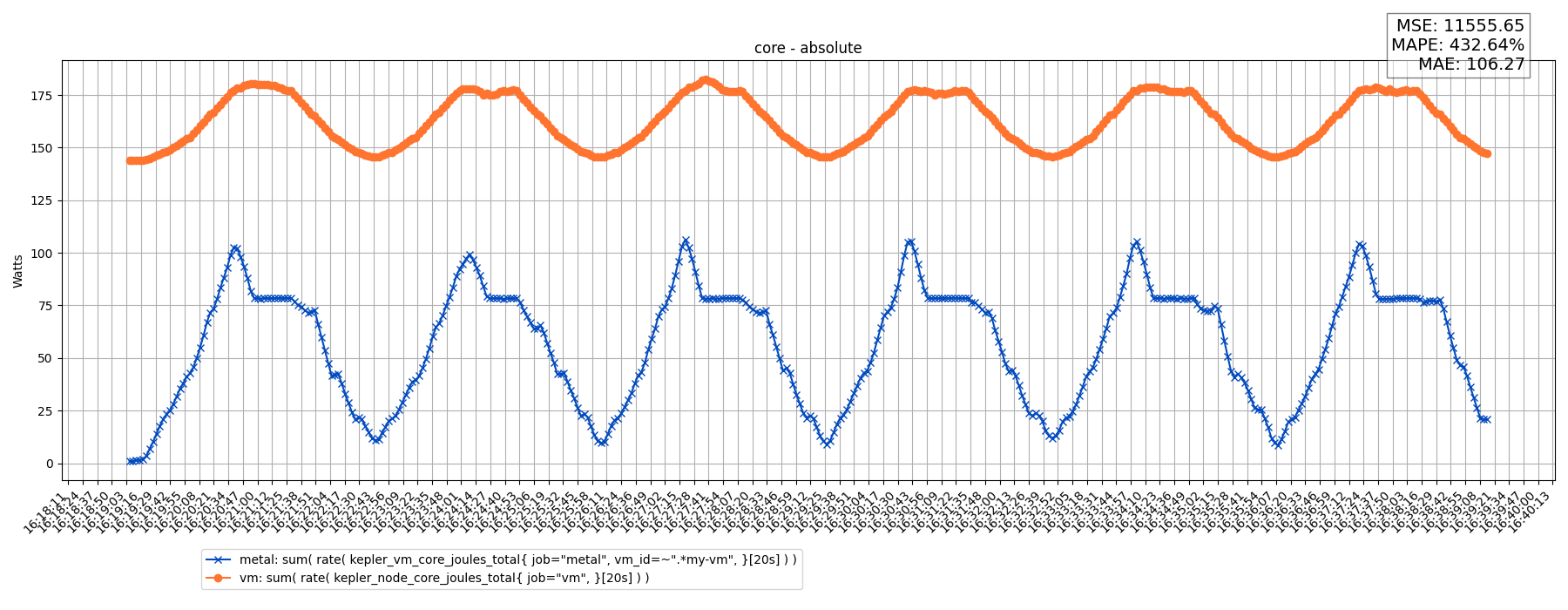 core - absolute