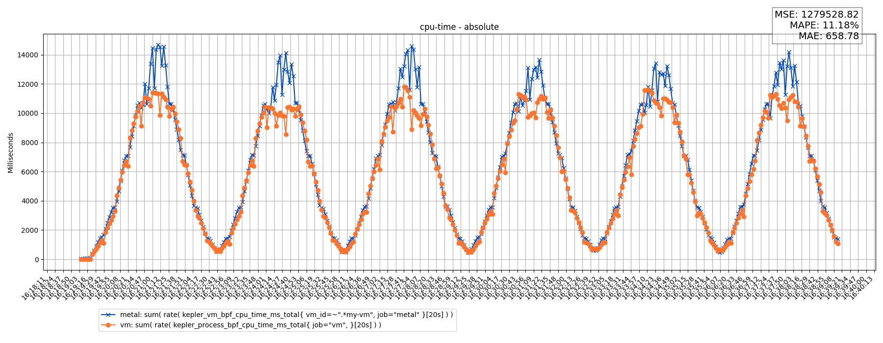 cpu-time - absolute