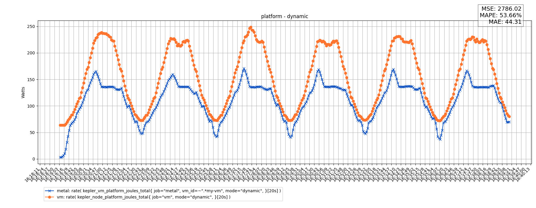 platform - dynamic