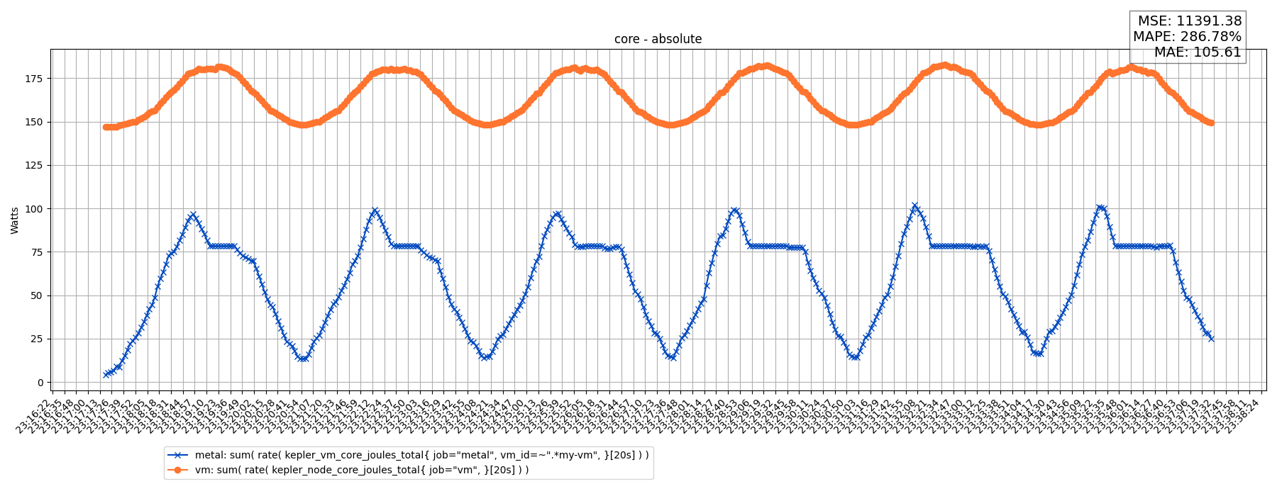 core - absolute