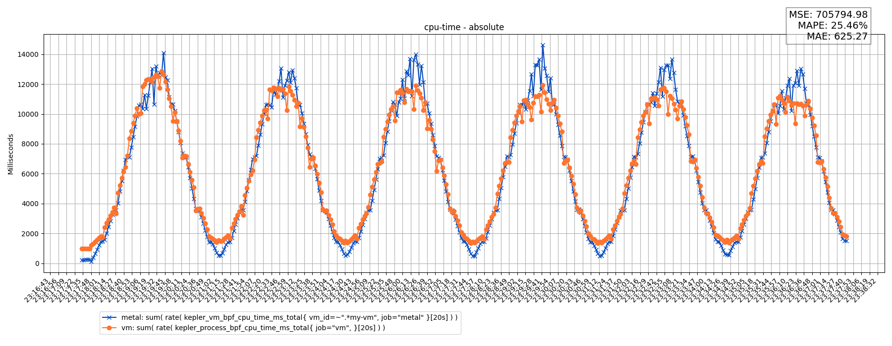 cpu-time - absolute