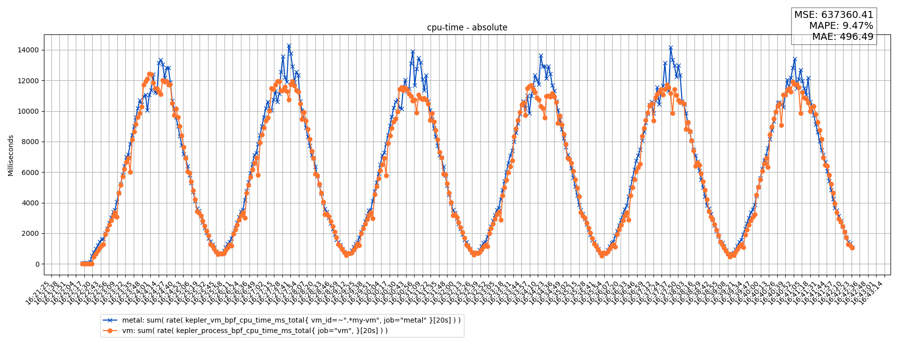 cpu-time - absolute