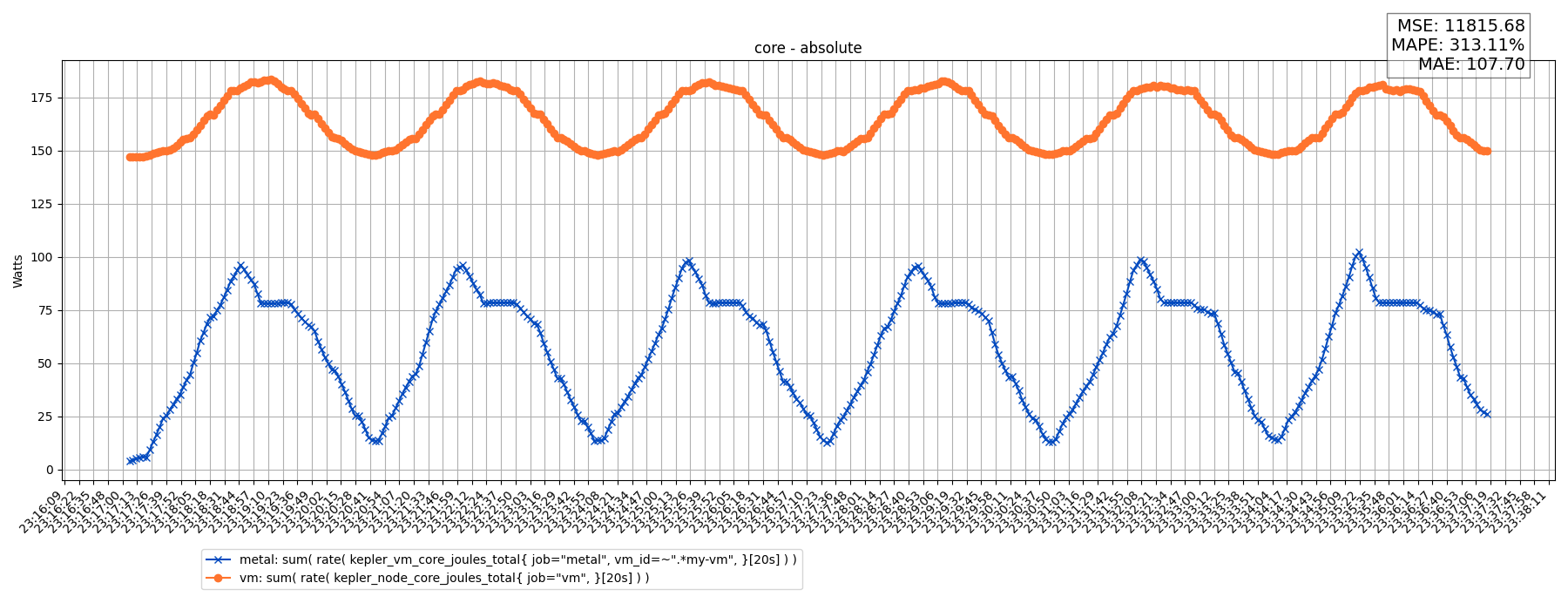 core - absolute