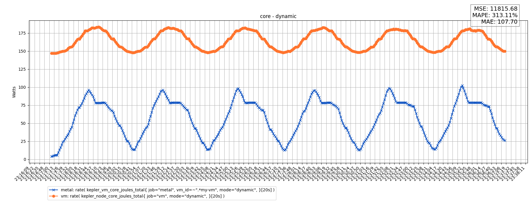 core - dynamic