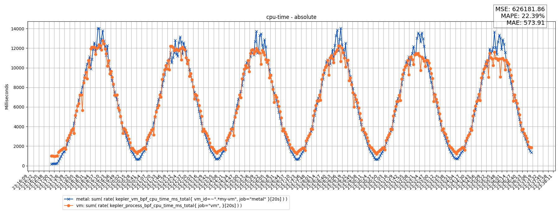 cpu-time - absolute