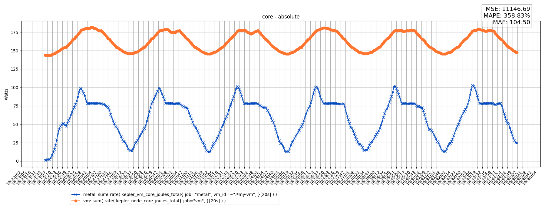 core - absolute