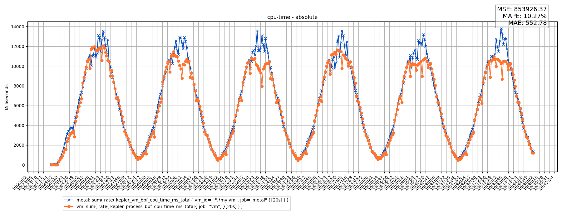 cpu-time - absolute