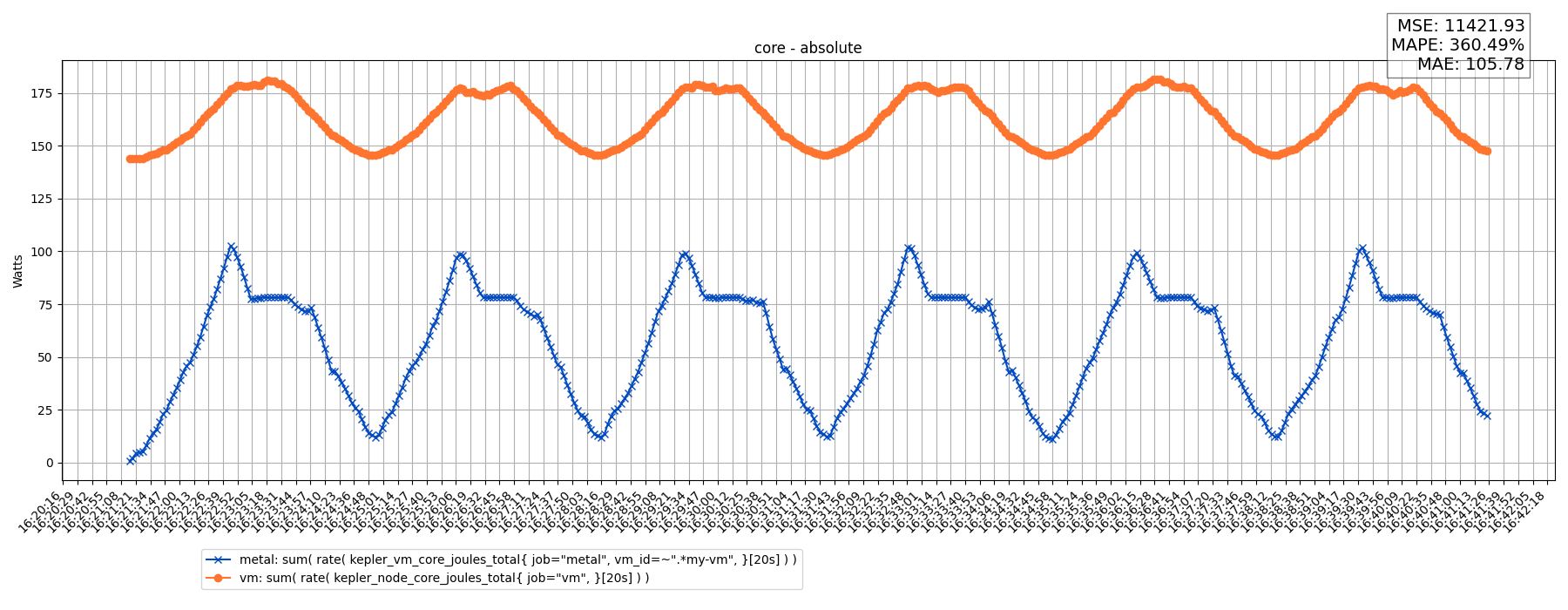 core - absolute
