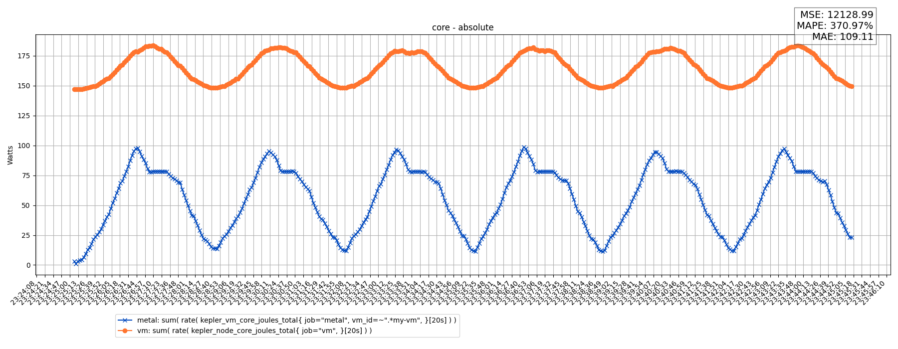 core - absolute